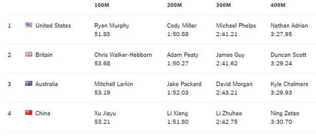 Kết quả chung cuộc nội dung 4x100m hỗn hợp nam.