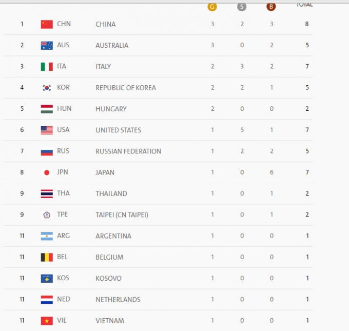 &nbsp;  &nbsp;Bảng xếp hạng huy chương ng&agrave;y thi đấu ch&iacute;nh thức thứ 2