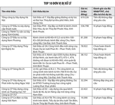 Bộ NN&PTNT 'cấm cửa' 23 nhà thầu