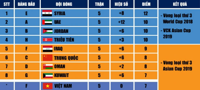 Bảng xếp hạng các đội nhì bảng và ĐT Việt Nam (đã trừ điểm số giành được trước các đội bét bảng).