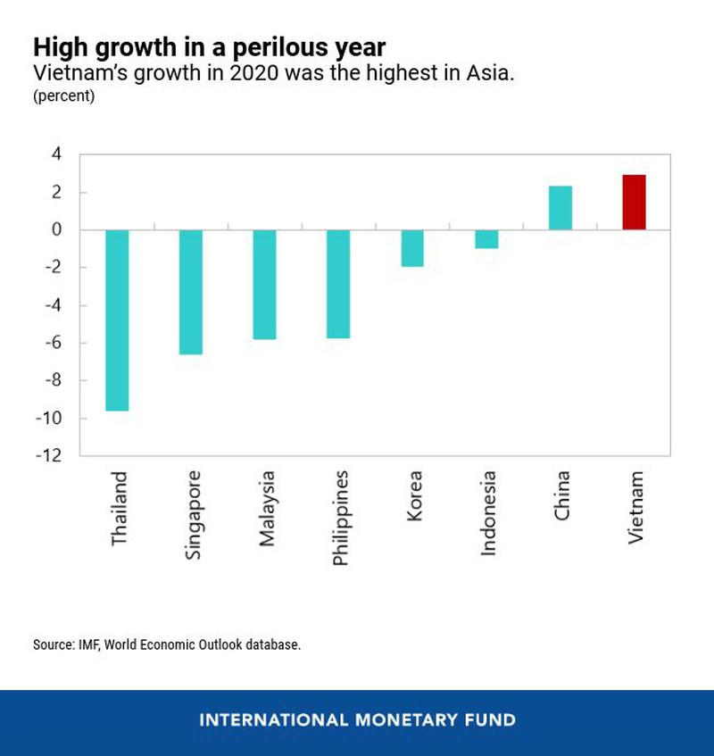 Năm 2020, Việt Nam tăng trưởng cao nhất châu Á. (Nguồn: IMF).