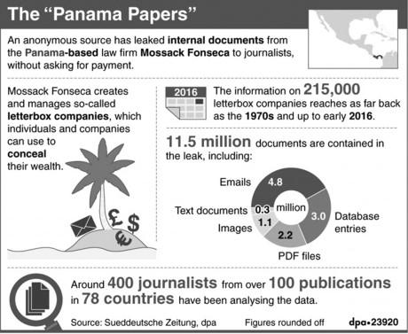 Tổng quan về Hồ sơ Panama. Đồ họa: DPA