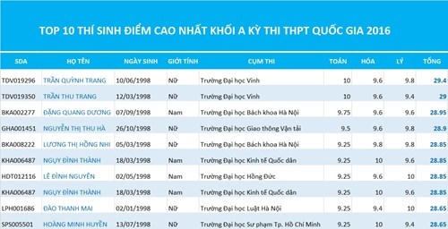 Top 10 thí sinh đạt điểm cao nhất khối A kỳ thi THPT quốc gia 2016. Đồ họa: Lê Văn.