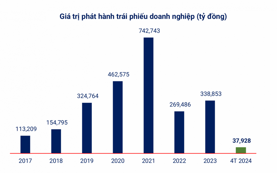 Áp lực trả nợ trái phiếu với ngành bất động sản trong năm 2024 vẫn còn lớn