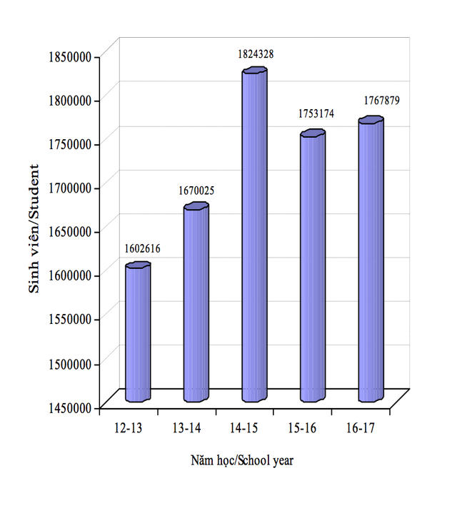 Số lượng sinh viên cả nước theo thống kê của Bộ GD&amp;ĐT
