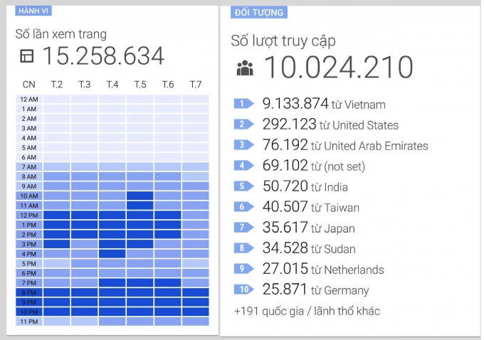 Sau 8 tháng ra mắt độc giả, chuyên trang Phapluatplus.vn đã vượt trên 15 triệu lượt truy cập với trên 10 triệu Visitor (Ảnh chụp vào chiều nay 4/7).