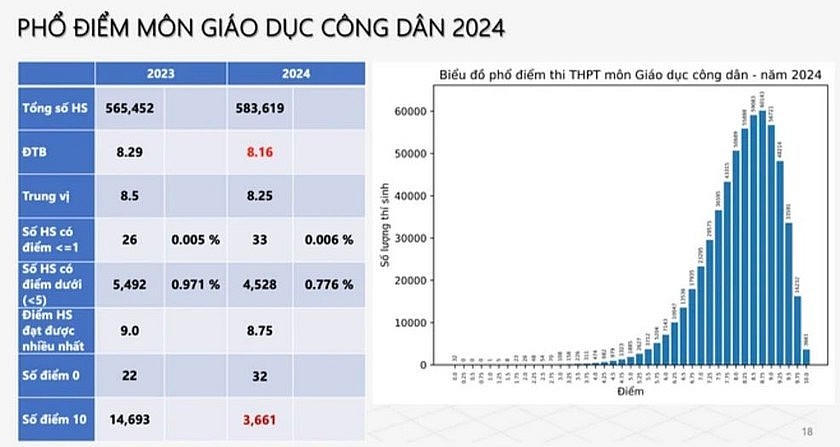 Phổ điểm thi tốt nghiệp THPT 2024: Hơn 10.800 bài thi đạt điểm 10