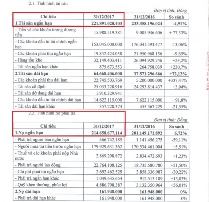Tính đến hết 31/12/2017, CMB đang có khoản nợ phải trả lên đến 214 tỷ đồng.