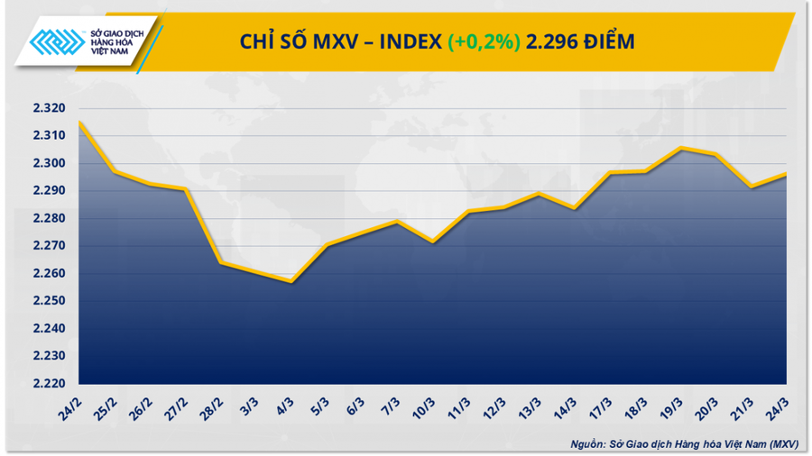 Chỉ số MXV-Index tăng nhẹ 0,2% lên mức 2.296 điểm.