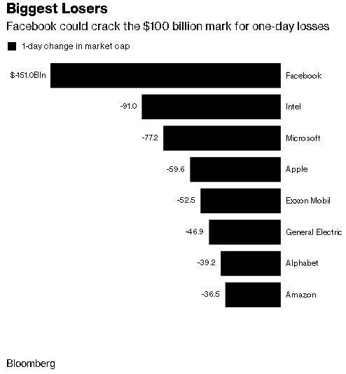151 tỷ USD giá trị vốn hóa của Facebook bốc hơi, sẽ được ghi nhớ như là sự kiện có một không hai trong lịch sử công nghệ