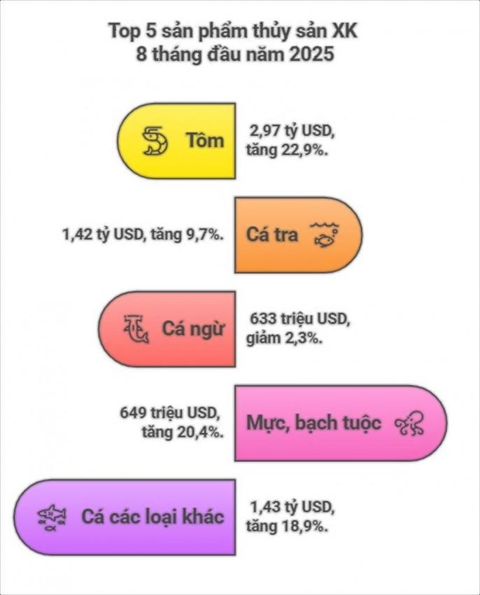 VASEP dự báo xuất khẩu thủy sản 2025 hướng tới mốc 10 tỷ USD.