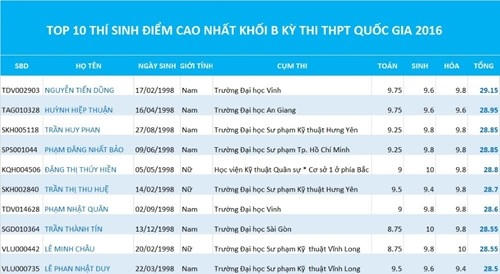 Top 10 thí sinhd đạt điểm cao nhất khối B kỳ thi THPT quốc gia 2016. Đồ họa: Lê Văn.