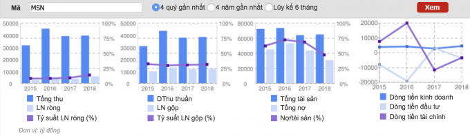 Biểu đồ đánh giá hiệu quả 4 quý gần nhất của Massan. Ảnh CafeF