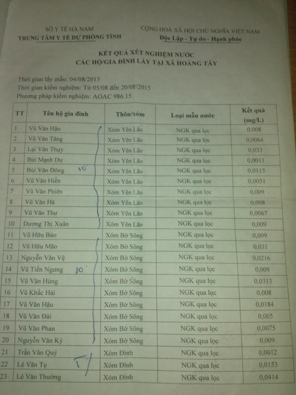 Danh sách mẫu nước vượt mức tiêu chuẩn không có tên Yên Lão!?