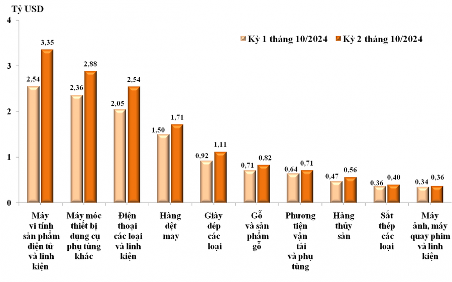 Biểu đồ trị giá xuất khẩu của một số nhóm hàng lớn kỳ 1 tháng 10 năm 2024 và kỳ 2 tháng 10 năm 2024. (Nguồn: Tổng cục Hải quan)