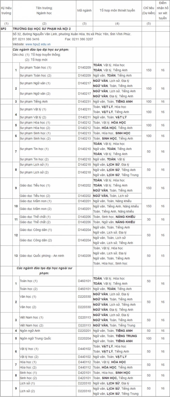 Tr&ecirc;n 16 điểm sẽ được nhận hồ sơ x&eacute;t tuyển v&agrave;o Đại học Sư phạm H&agrave; Nội 2