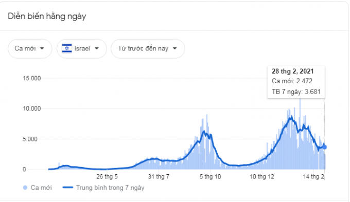 Số ca nhiễm SARS-CoV-2 ngày 28/2 của Israel . (Nguồn JHU CSSE COVID-19 Data)