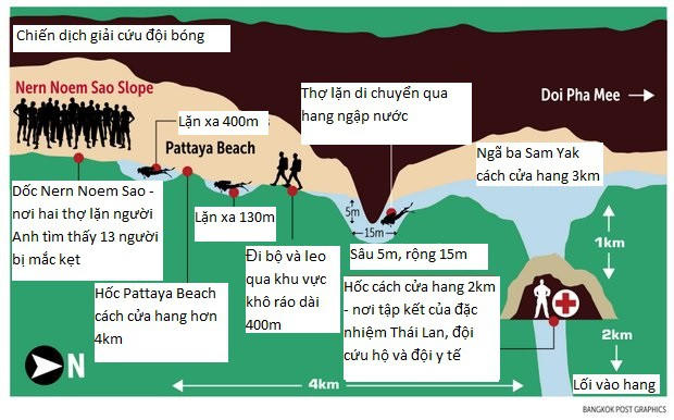 Đồ họa quãng đường di chuyển của đội cứu hộ từ cửa hang tới nơi đội bóng Thái Lan trú chân trong hang (Nguồn: Bangkok Post)