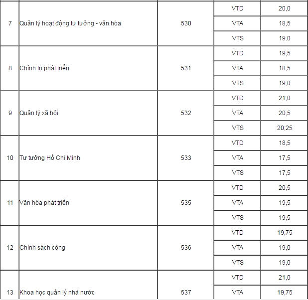 Điểm trúng tuyển vào Học viện Báo chí và Tuyên truyền năm 2016