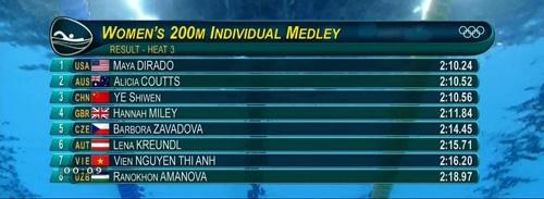 Bảng thành tích lượt bơi số 3 - Ánh Viên không vượt qua được vòng loại.