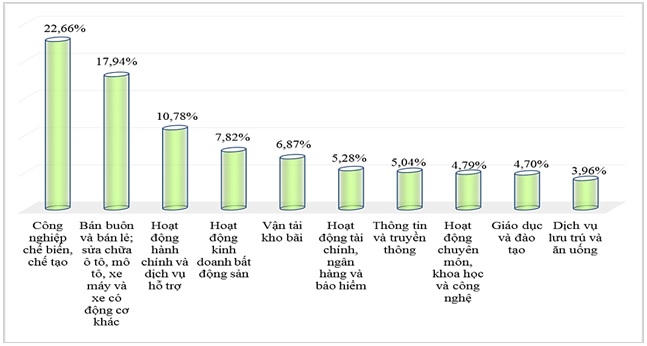 Các ngành, lĩnh vực có nhu cầu tuyển dụng cao trước Tết. Nguồn - Trung tâm Dự báo nhu cầu nhân lực và thông tin thị trường lao động TP. HCM. 