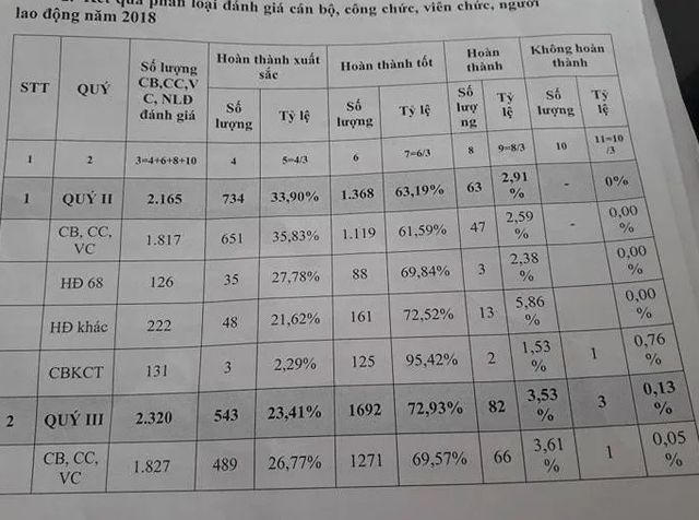Tỷ lệ cán bộ, viên chức ở huyện Nhà Bè cực kỳ thấp so với các địa bàn.