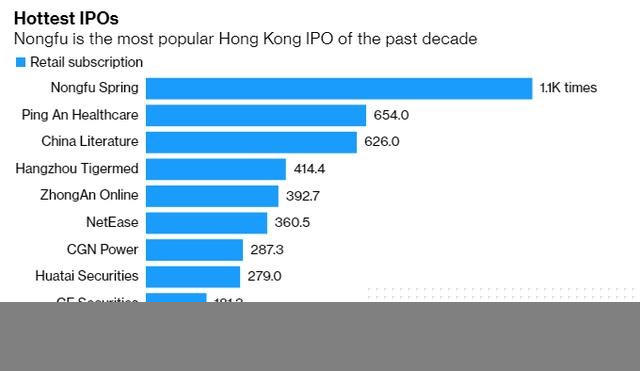 Cổ phiếu Nongfu Spring tăng 85% ngay trong đợt IPO đầu tiên tại Hong Kong. (Ảnh: Bloomberg)