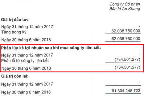 Cuối năm 2017, Thế giới Di động chính thức lấn sân mảng dược bằng việc mua lại Chuỗi nhà thuốc Phúc An Khang - hiện được đổi tên An Khang