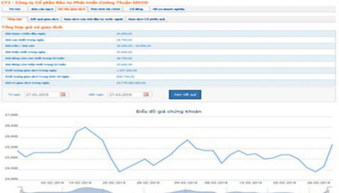 Biểu đồ giao dịch giá cổ phiếu CTI trong thời gian qua - Nguồn: HOSE.
