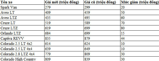 Bảng giá xe Chevrolet tháng 1/2018.
