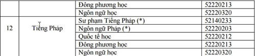 Danh sách các ngành đào tạo CĐ (Những ngành có đánh dấu (*) là ngành đúng; các ngành còn lại là ngành gần):