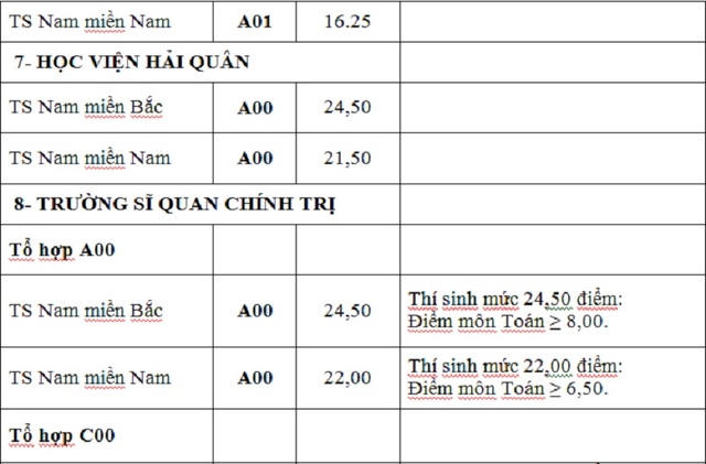 Điểm tr&uacute;ng tuyển nguyện vọng bổ sung c&aacute;c trường khối qu&acirc;n đội