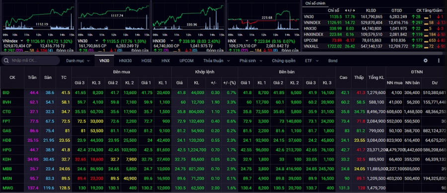 VN-Index duy trì sắc xanh xuyên suốt phiên giao dịch cuối tuần