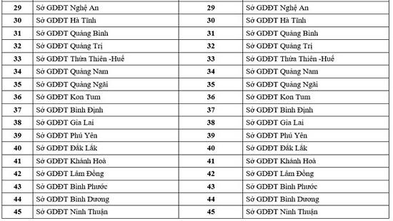 Thi THPT Quốc gia 2017: Bộ GD&ĐT công bố mã số 65 cụm thi