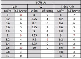 Thống kê số lượng điểm 8 trở lên ở các môn Toán, Vật lý, tiếng Anh tỉnh Sơn La.