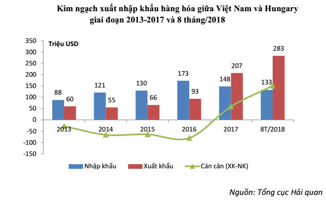 Bước sang năm 2017, Việt Nam đã đạt cán cân thương mại với thị trường này là 59 triệu USD.