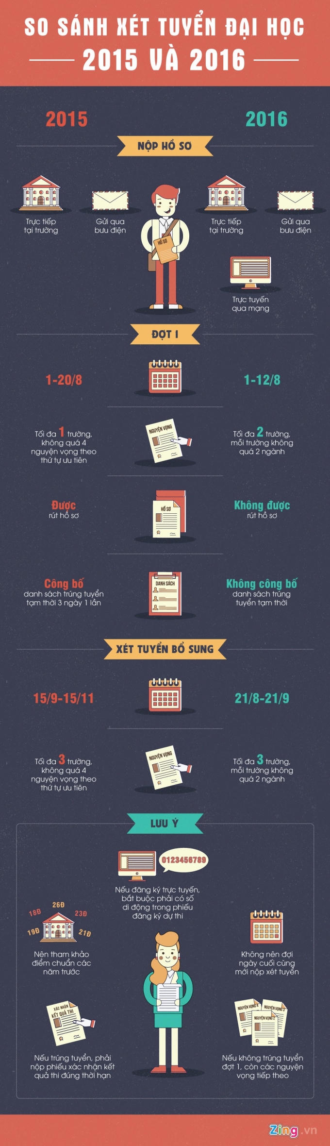 Những lưu ý trong quá trình xét tuyển ĐH 2016: Ảnh Zing News.