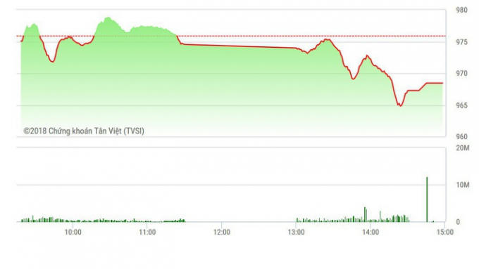 Chứng khoán chiều 5/9: Trụ rơi quá mạnh, thị trường không hồi nổi