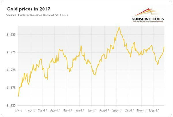 Diễn biến gi&aacute; v&agrave;ng năm 2017. (Nguồn: Sunshine)