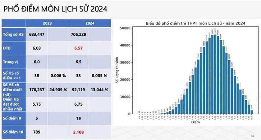 Phổ điểm thi tốt nghiệp THPT 2024: Hơn 10.800 bài thi đạt điểm 10
