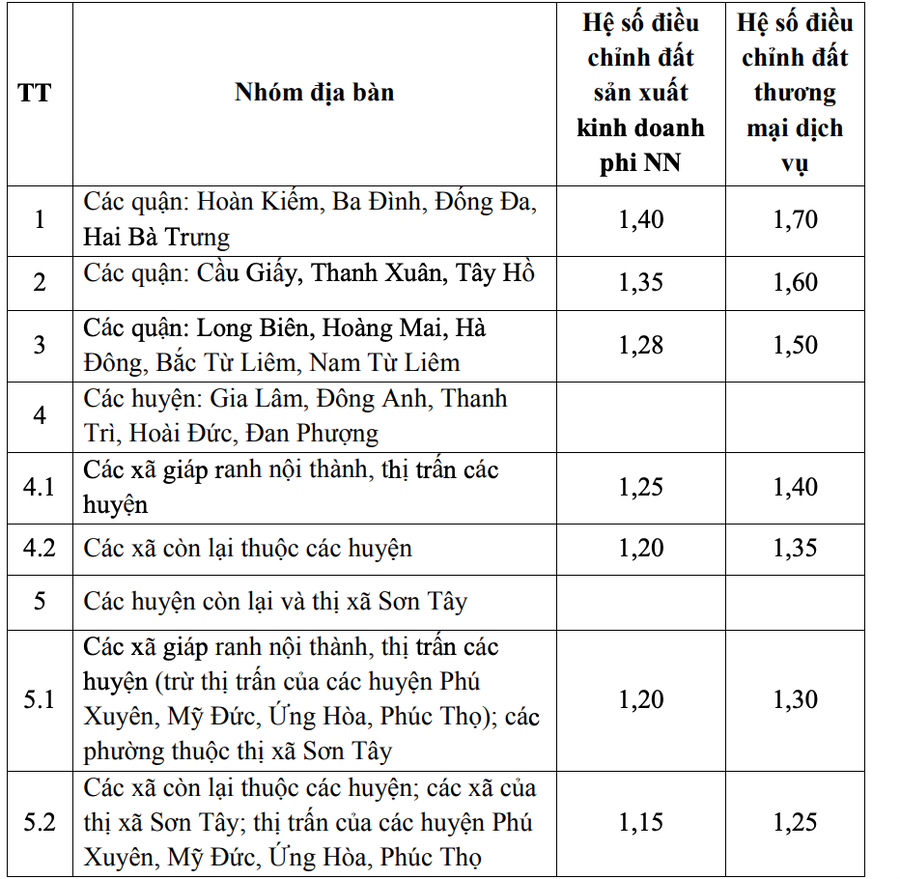 Hệ số điều chỉnh giá đất sản xuất kinh doanh phi nông nghiệp, đất thương mại dịch vụ.