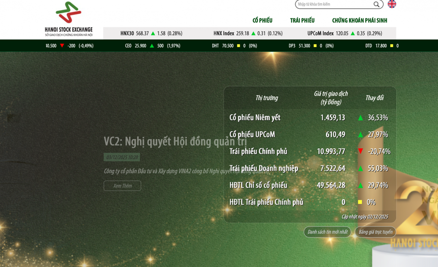 Tháng 11/2025, Sở Giao dịch chứng khoán Hà Nội có 1.184 doanh nghiệp niêm yết và đăng ký giao dịch.