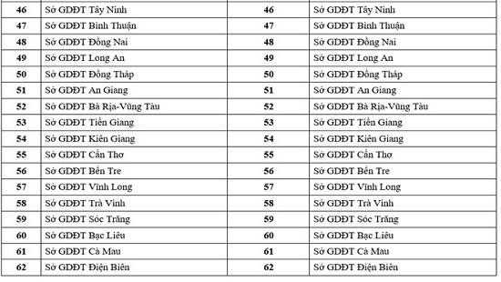 Thi THPT Quốc gia 2017: Bộ GD&ĐT công bố mã số 65 cụm thi