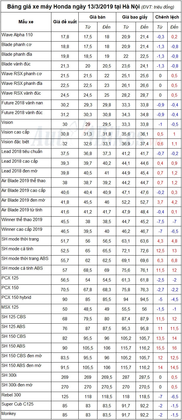 Bảng gi&aacute; xe Honda n&agrave;y 13/3 (Nguồn: Autobikes)