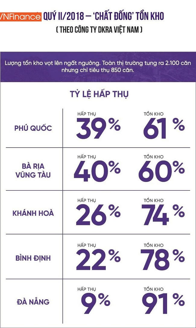 Qúy II/2018, tồn kho condotel vọt lên ngất ngưởng.