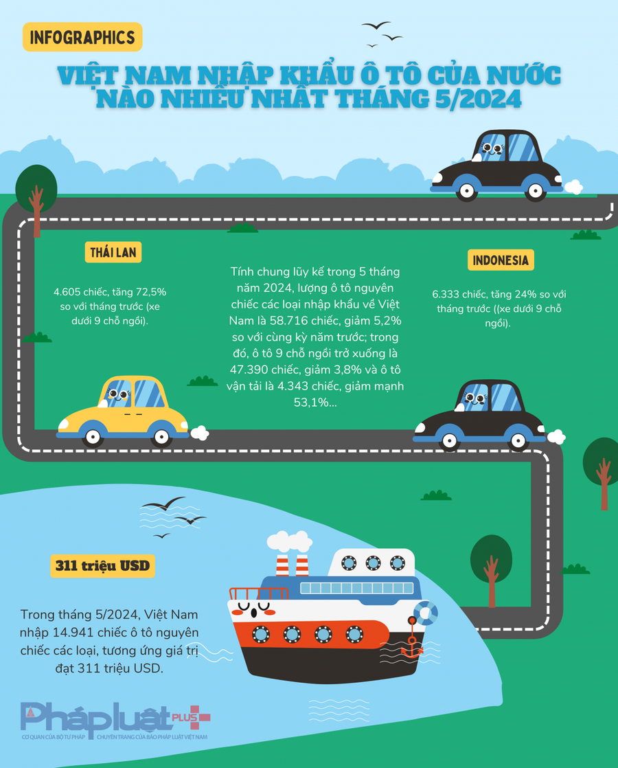 Việt Nam nhập khẩu ô tô của nước nào nhiều nhất tháng 5/2024. Đồ hoạ - Nhã Vân