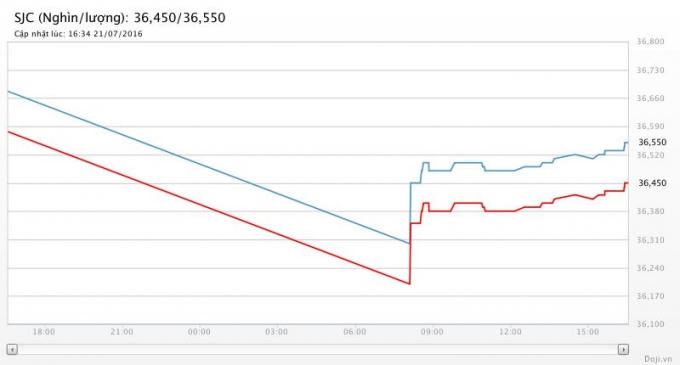 Giá vàng lao dốc trong phiên sáng và nhích dần lên ở phiên chiều ngày 21/7(Ảnh Doji).