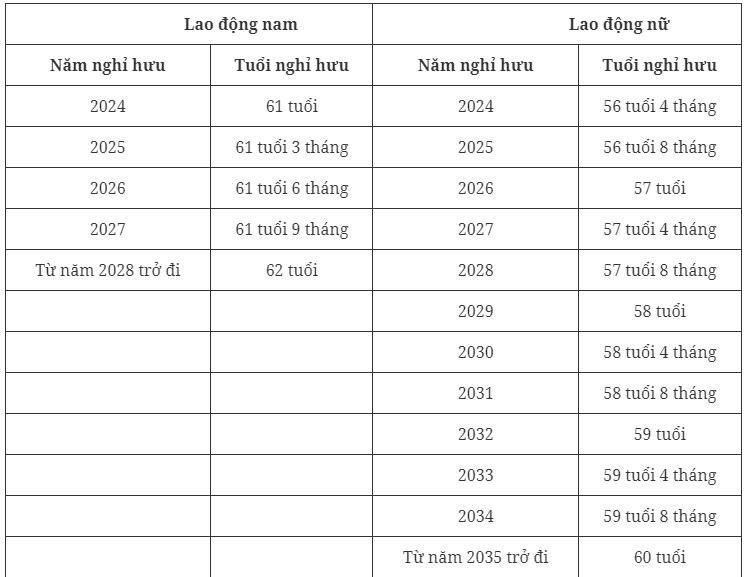 Bảng tính tuổi nghỉ hưu của người lao động trong điều kiện lao động bình thường.