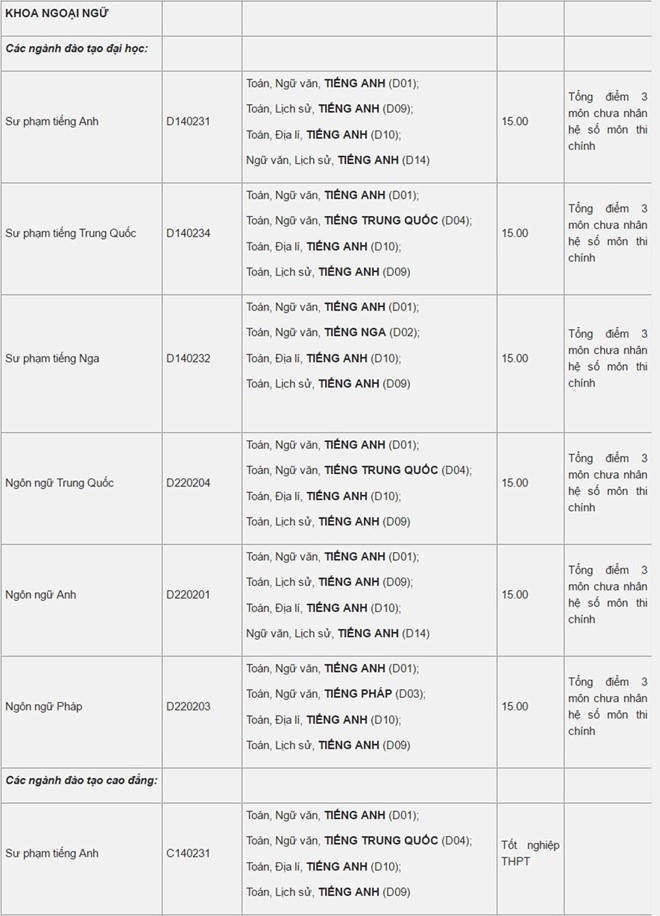 Cập nhật điểm chuẩn của 24 trường đại học c&ocirc;ng bố ng&agrave;y 14/8
