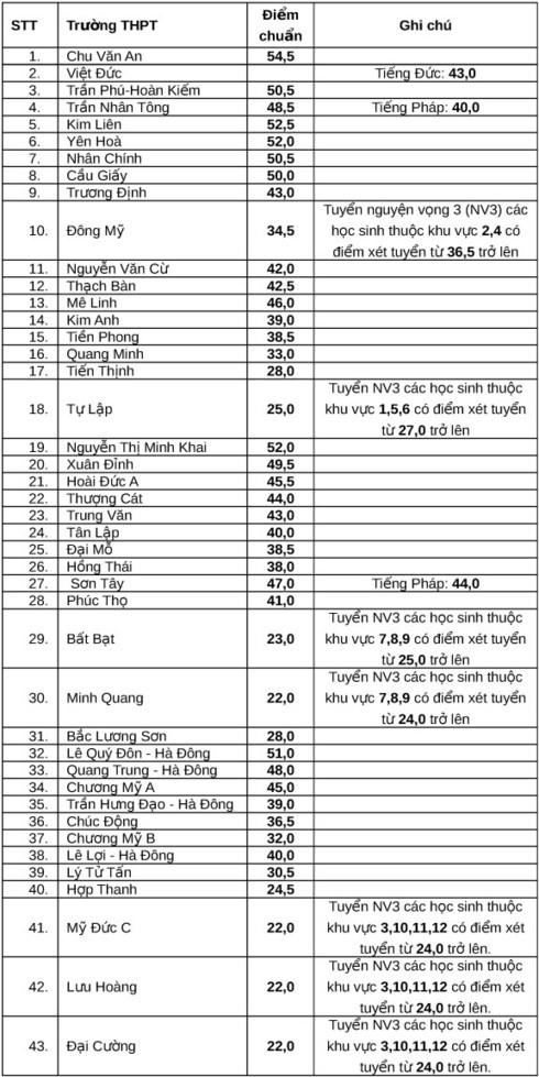 Danh sách 43 trường THPT công lập hạ điểm chuẩn vào lớp 10 không chuyên.